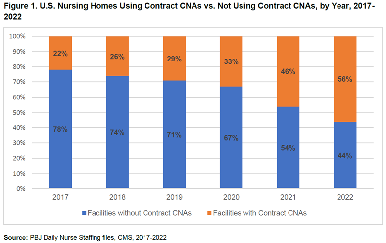 Figure 1: U.S. Nursing Homes Using Contract CNAs vs. Not Using Contract CNAs, by Year, 2017-2022