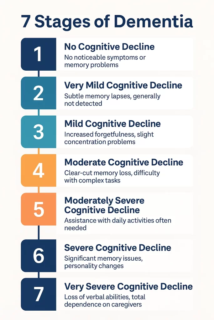 7 Stages infographic